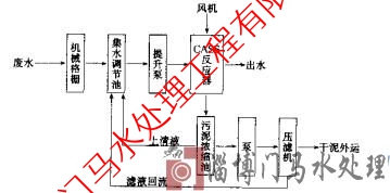 啤酒废水的处理与利用